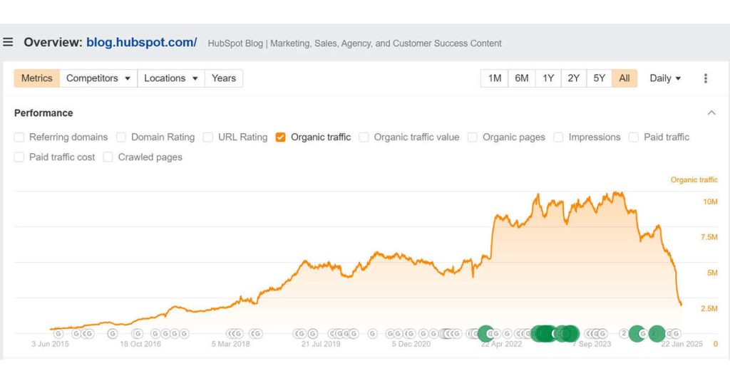 AI search is eating the world’s organic traffic