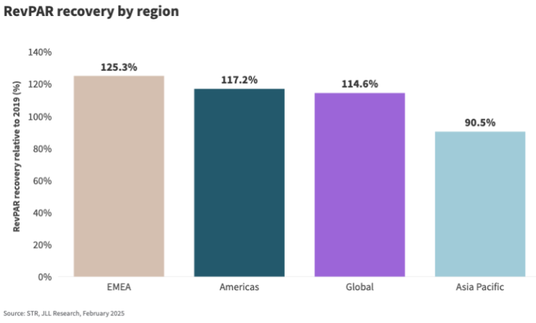 Global Hotel Performance Remains Resilient