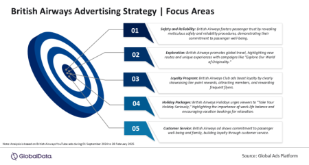 GlobalData Study Reveals British Airways’ Emphasis on Safety, Luxury, and Service Excellence in Ad Campaigns